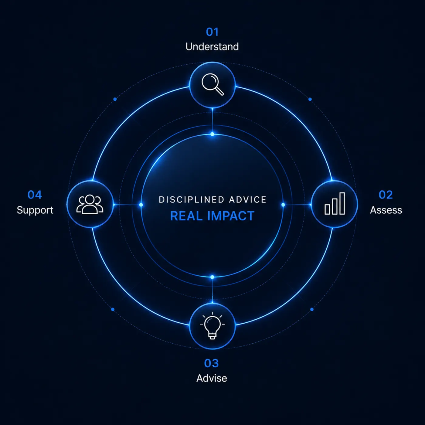DisInnova advisory method: Understand, Assess, Advise, Support — disciplined advice, real impact
