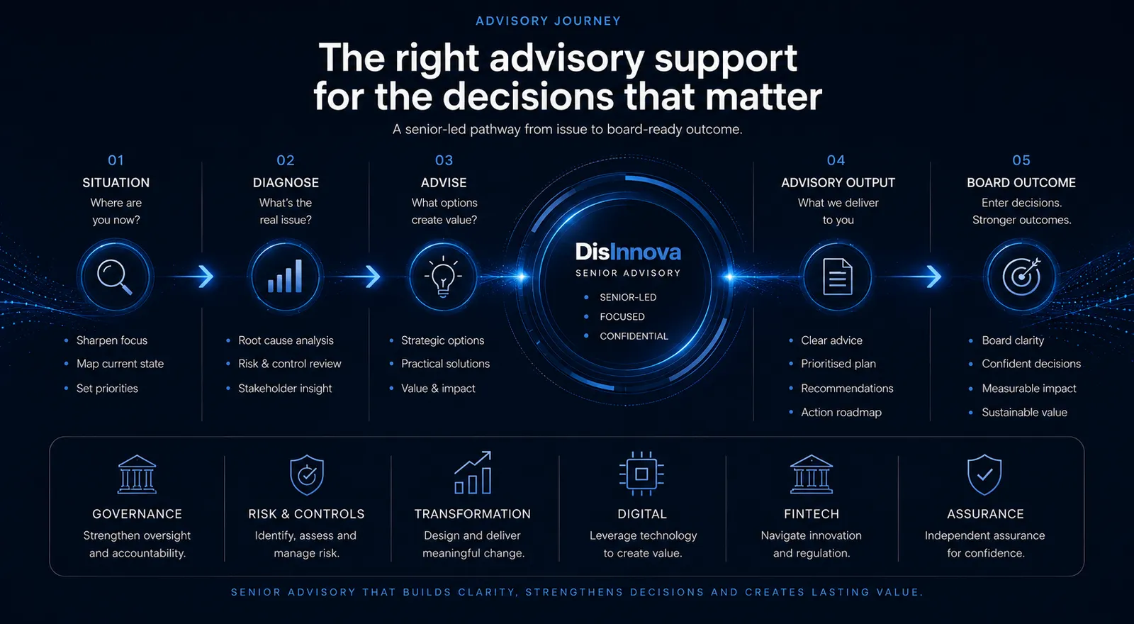 DisInnova advisory pathway: 01 Situation, 02 Diagnose, 03 Advise, 04 Advisory Output, 05 Board Outcome — senior-led, focused and confidential — across governance, risk & controls, transformation, digital, fintech and assurance.