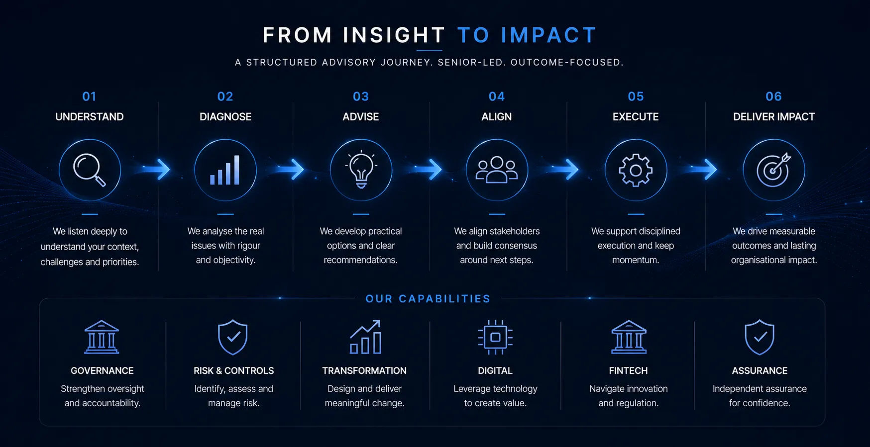 From insight to impact — DisInnova's structured advisory journey: Understand, Diagnose, Advise, Align, Execute, Deliver Impact, with capabilities across governance, risk & controls, transformation, digital, fintech and assurance.