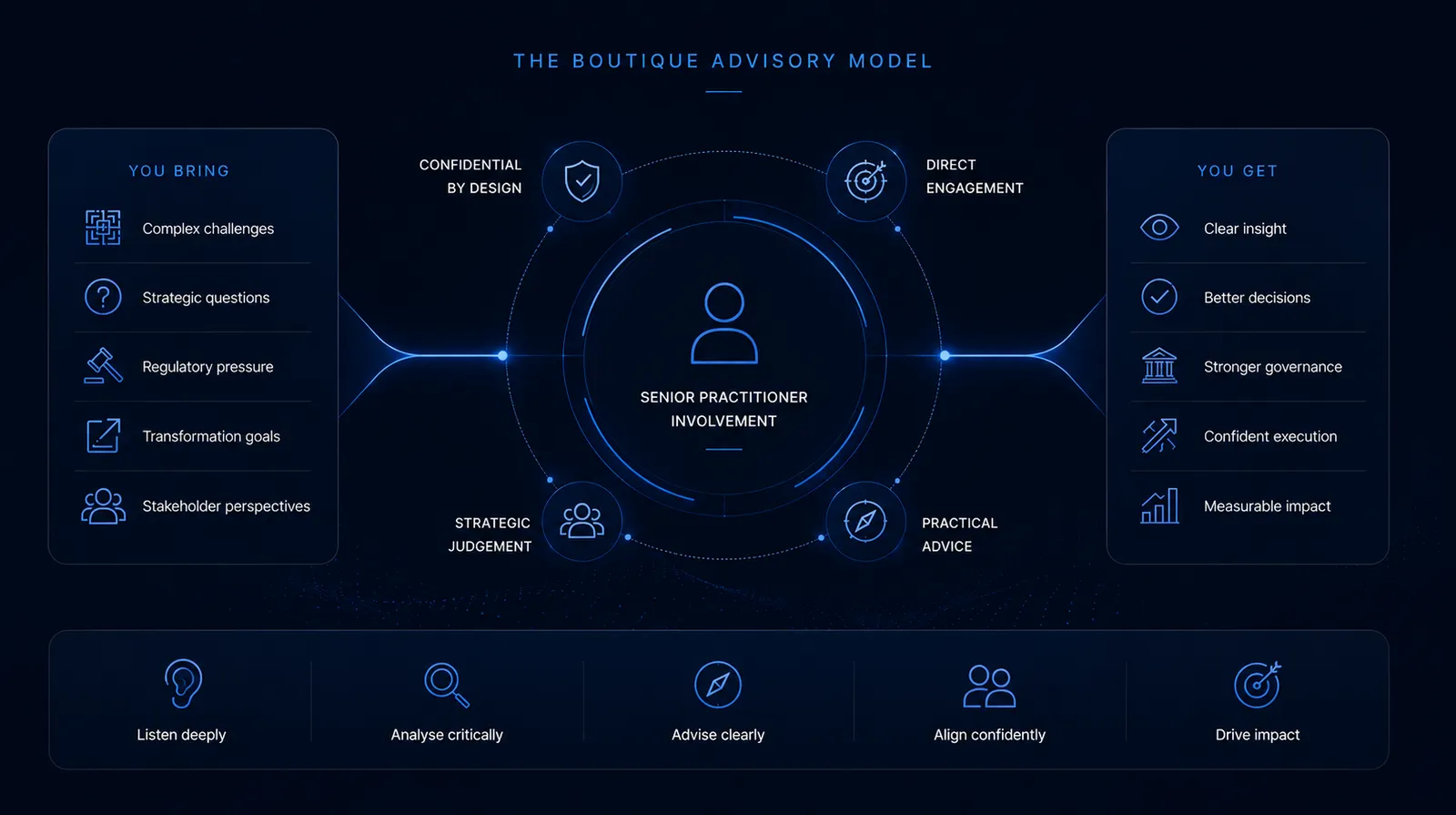 The DisInnova boutique advisory model: what you bring (complex challenges, strategic questions, regulatory pressure, transformation goals, stakeholder perspectives) connects through senior practitioner involvement — confidential by design, direct engagement, strategic judgement, practical advice — to what you get (clear insight, better decisions, stronger governance, confident execution, measurable impact).